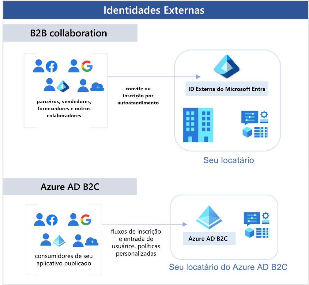 Diagrama mostrando colaboradores B2B acessando seu locatário e colaboradores B2C acessando o locatário do AD B2C.