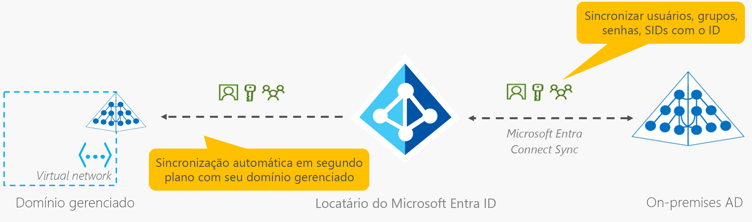 Diagrama do Microsoft Entra Connect Sync sincronizando informações de volta para o locatário do Microsoft Entra a partir do AD local.