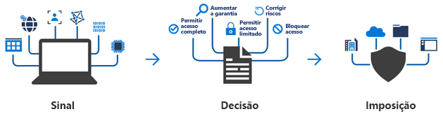 Diagrama mostrando o fluxo de acesso condicional de um sinal que leva a uma decisão, que leva a uma imposição.