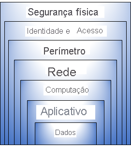 Um diagrama que mostra a defesa em camadas de profundidade. Do centro: dados, aplicativos, computação, rede, perímetro, identidade e acesso e segurança física.