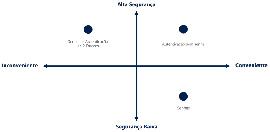 Diagrama de quatro quadrantes mostrando segurança versus conveniência, com Senhas e Autenticação de dois fatores sendo de alta segurança, mas baixa conveniência.