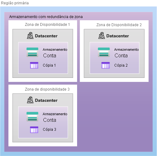 Diagrama mostrando o ZRS, com uma cópia dos dados armazenados em cada uma das três zonas de disponibilidade.