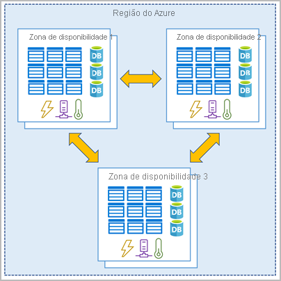 Diagrama mostrando três datacenters conectados em uma região do Azure representando uma zona de disponibilidade.