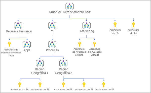 Diagrama mostrando um exemplo de árvore hierárquica de grupo de gerenciamento.