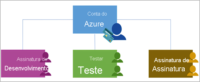 Diagrama que mostra as assinaturas do Azure usando autenticação e autorização para acessar contas do Azure.