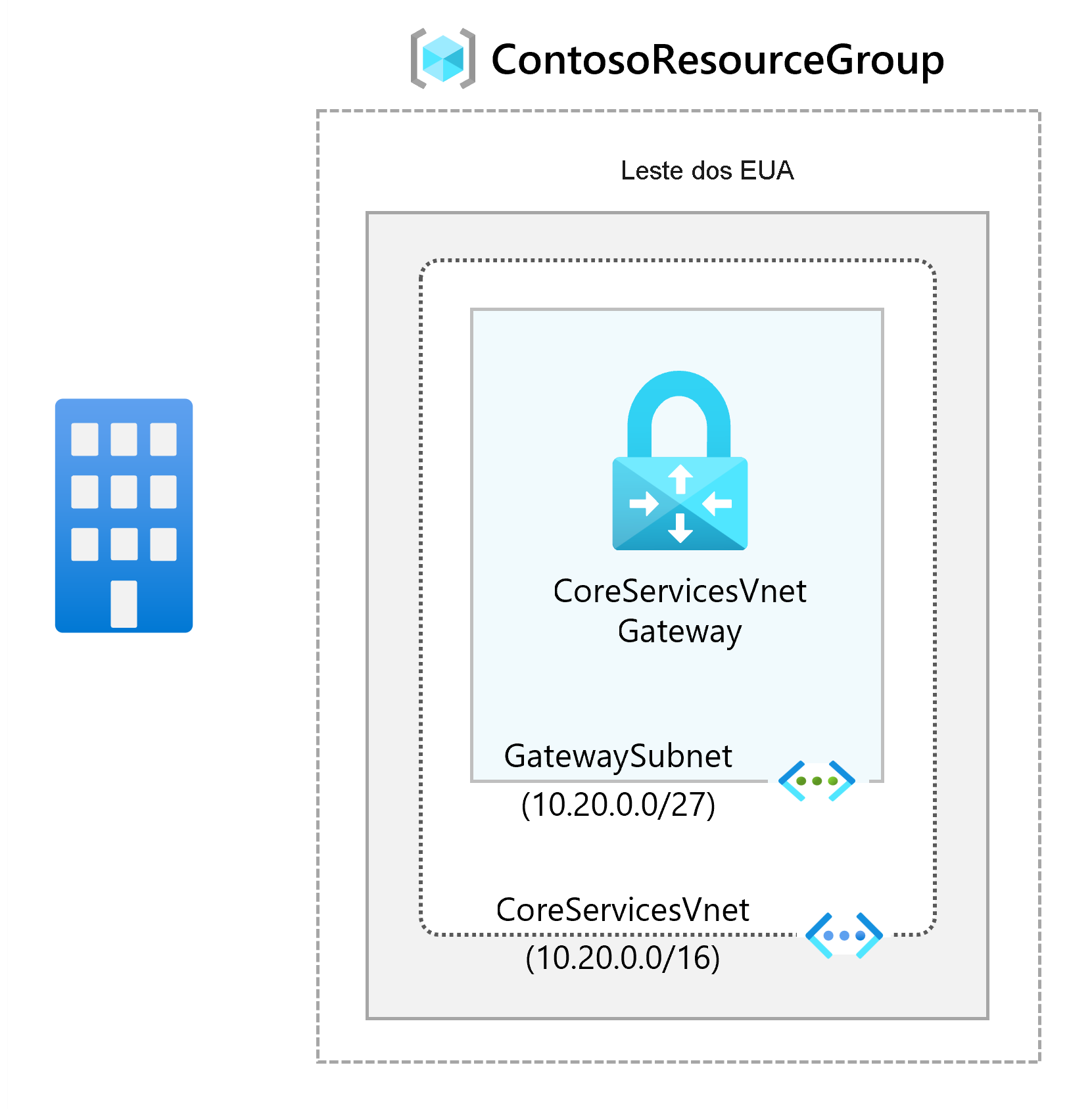 Diagrama de gateway de rede virtual.