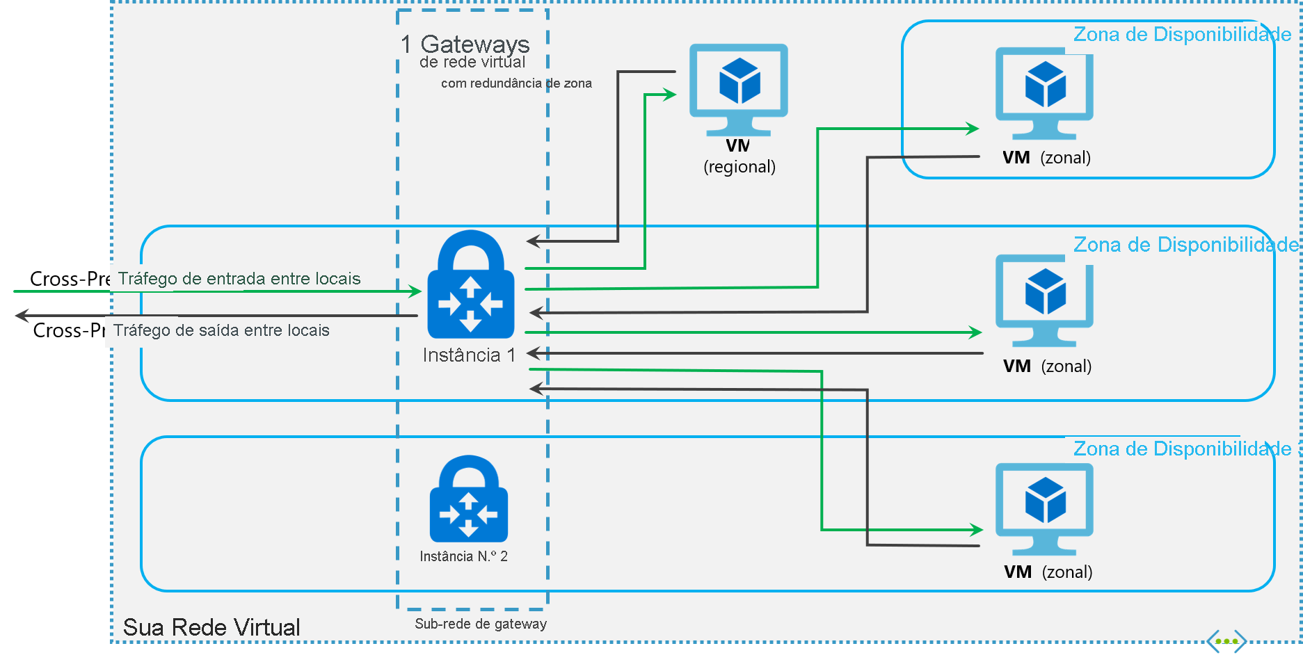 Diagrama do layout dos gateways com redundância de zona.