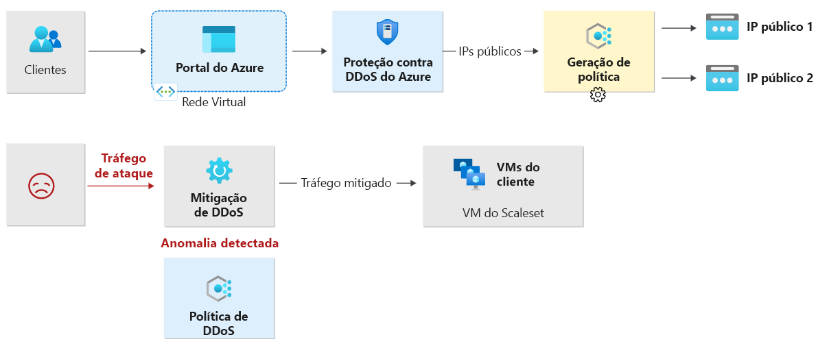 Diagram illustrating adaptive real-time tuning in DDoS protection.