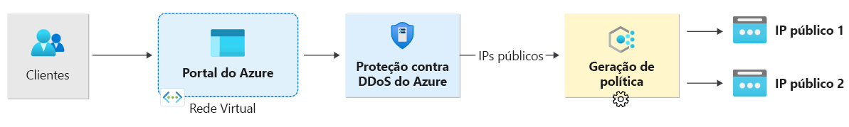 Diagram illustrating always-on traffic monitoring with DDoS protection.