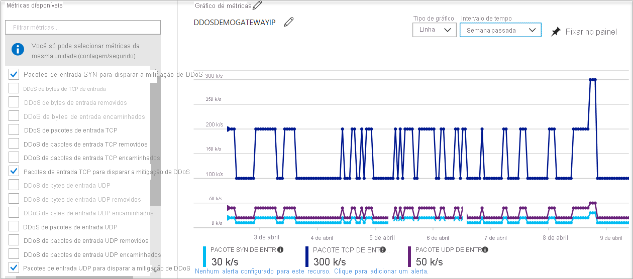 Screenshot of the chart that displays the mitigation policy metrics from DDoS Protection.