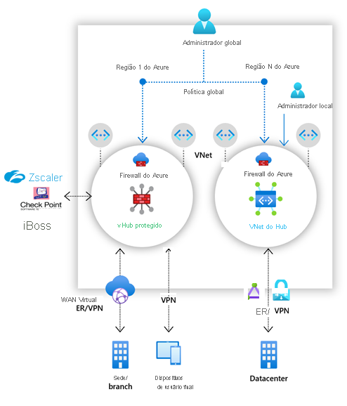 Diagrama do Gerenciador de Firewall do Azure que mostra a opção de implantação da VNet de hub e hub seguro.