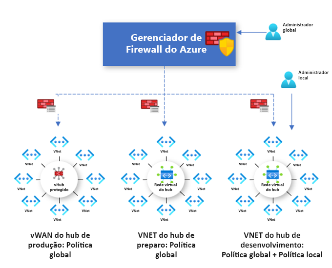 Diagrama do Gerenciador de Firewall do Azure com três firewalls implantados em VNets de hub diferentes com políticas aplicadas.