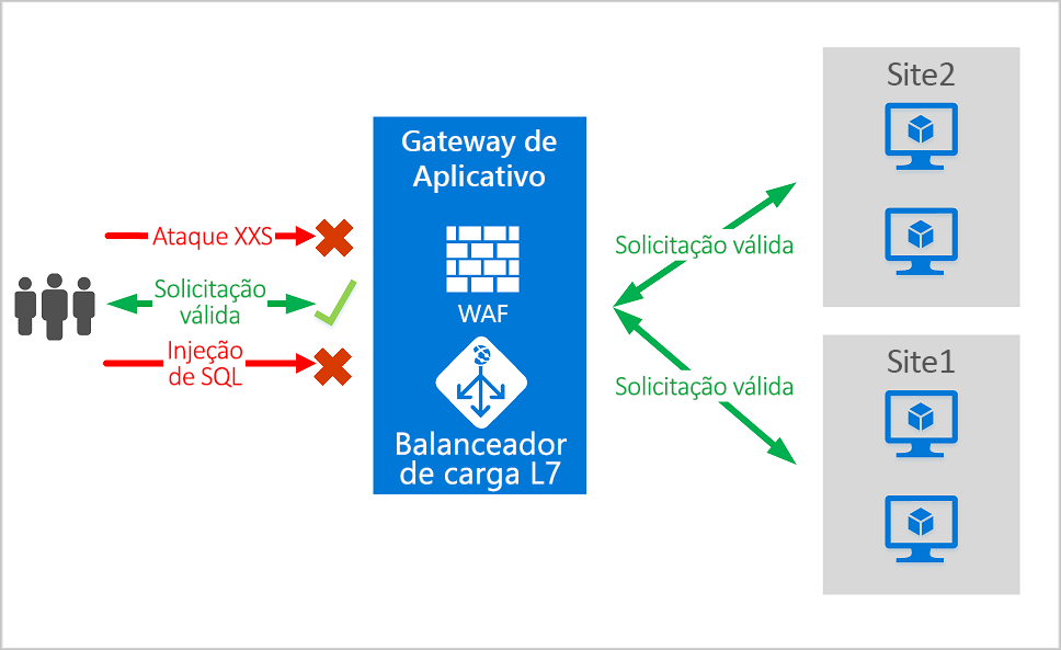 Diagram illustrating the Web Application Firewall Application Gateway.