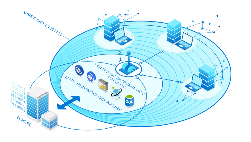 Diagrama mostrando o ponto de extremidade privado e a zona de link privado.