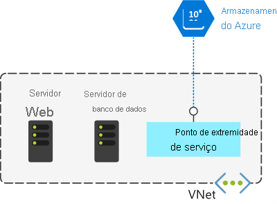 Diagrama mostrando o servidor Web, servidor de banco de dados e ponto de extremidade de serviço em uma VNet.