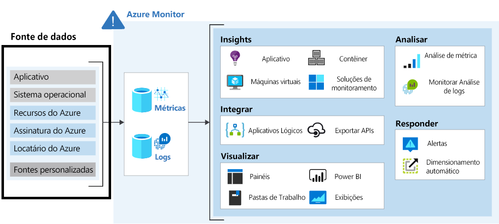 Diagrama que mostra fontes de dados de monitoramento para o Azure Monitor.