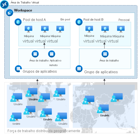 Diagrama que mostra a relação de um workspace, pool de host e grupo de aplicativos.