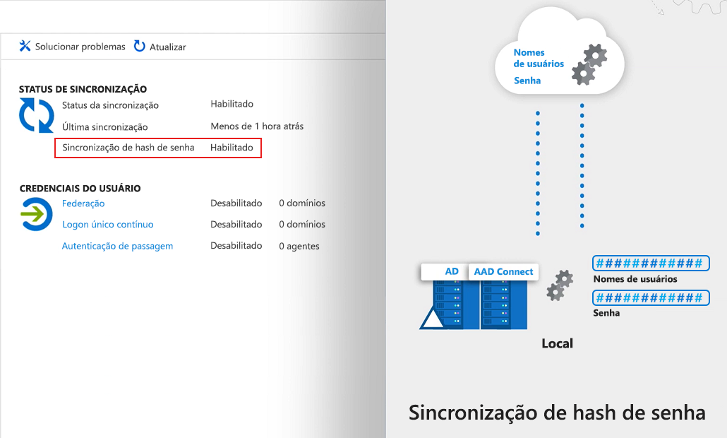 Diagrama que mostra o hash de uma senha do AD local do usuário com o Azure AD.