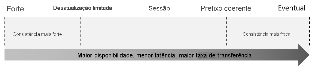 Imagem mostrando a consistência de dados como um espectro.