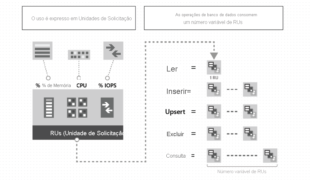 Imagem mostrando como as operações de banco de dados consomem unidades de solicitação.