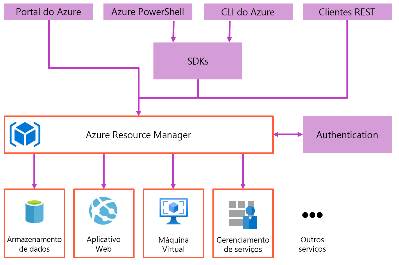 Diagrama mostrando uma visão geral do Azure Resource Manager.