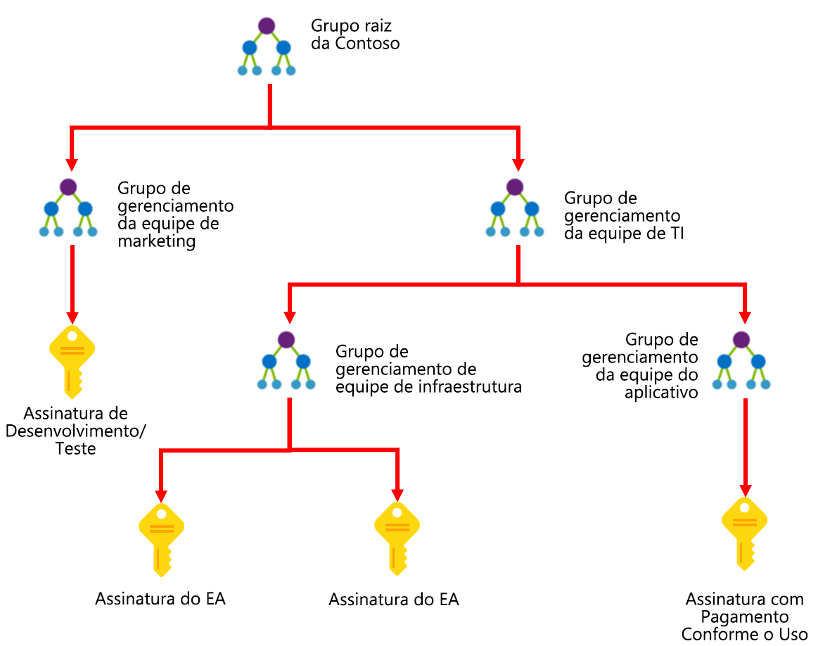 Diagrama que mostra como os grupos de gerenciamento do Azure podem ser usados para organizar assinaturas em uma hierarquia unificada de gerenciamento de acesso e política.