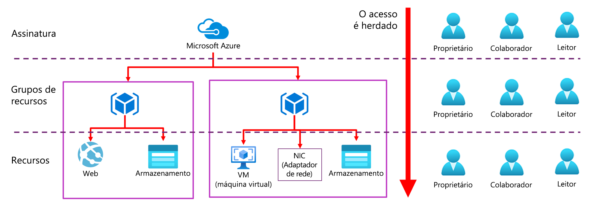 Diagrama mostrando a arquitetura do controle de acesso baseado em função entre assinatura, grupos de recursos e recursos.