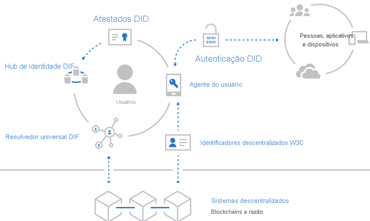 Diagrama do fluxo de credenciais descentralizadas de um provedor externo para o sistema de identidade da Microsoft.