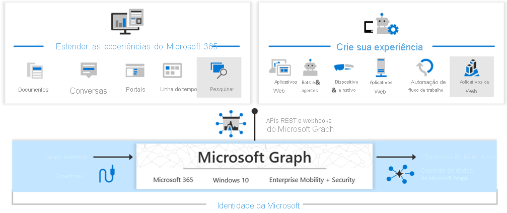 Diagram Microsoft Graph features. Use graph to pull identity information from Microsoft Entra ID.