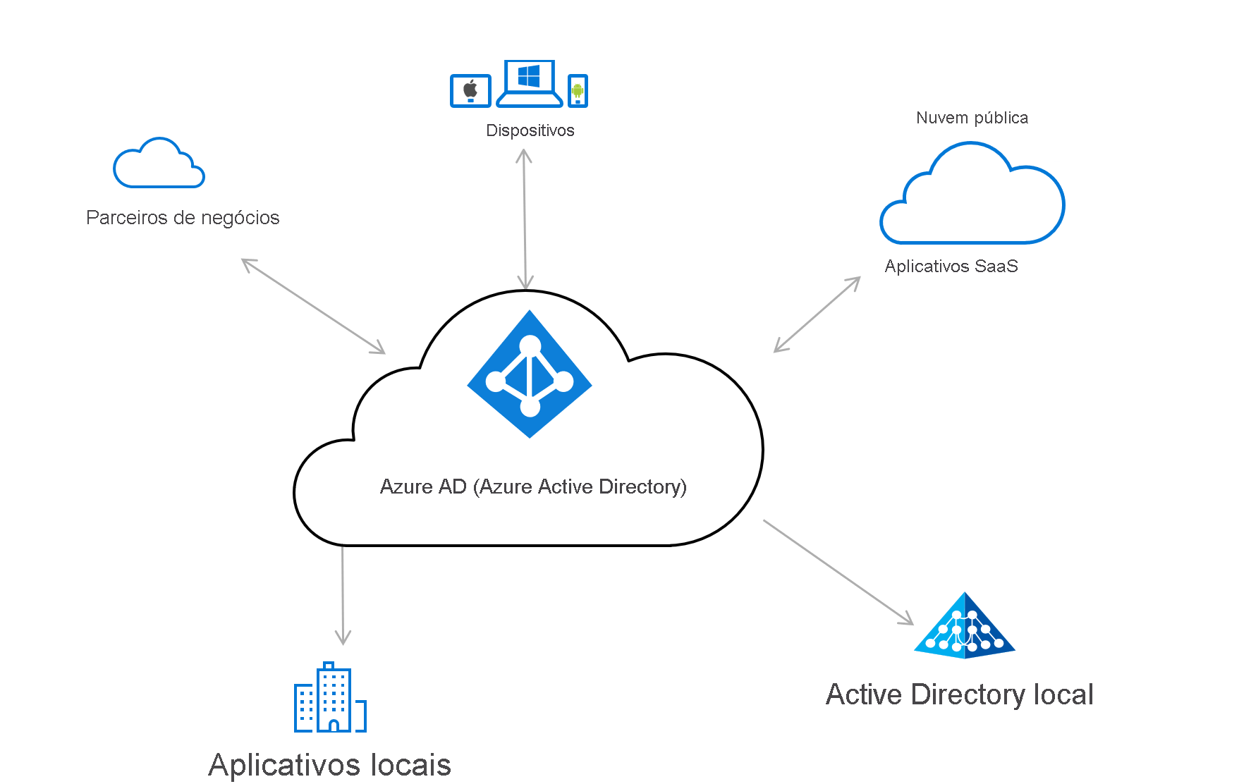 Diagrama de uma solução de gerenciamento de identidade e acesso baseada no Microsoft Entra ID.