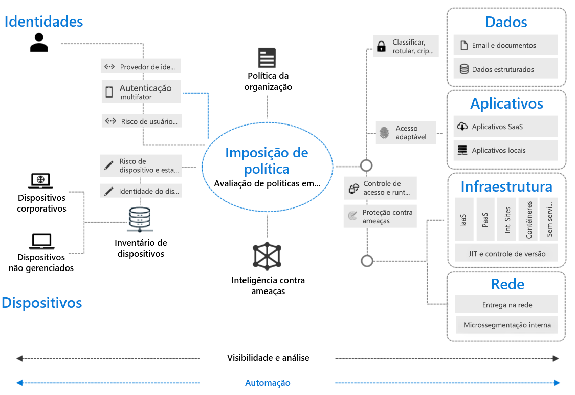 Diagrama da arquitetura de tecnologia corporativa baseada na Confiança Zero.