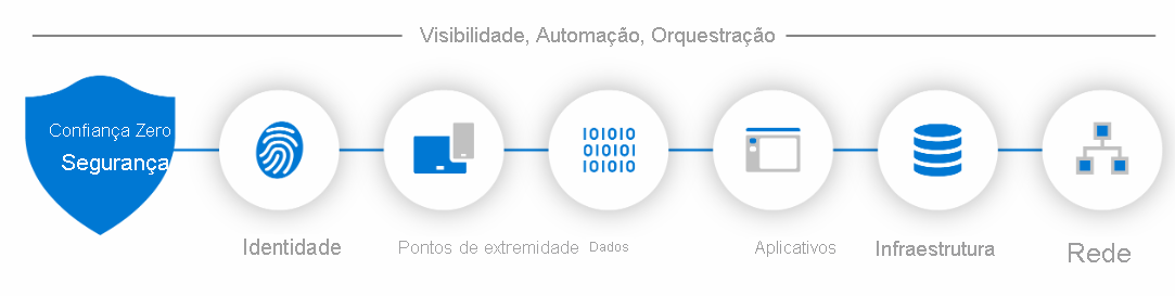 Diagrama dos seis pilares da Confiança Zero: identidade, pontos de extremidade, dados, aplicativos, infraestrutura e rede.