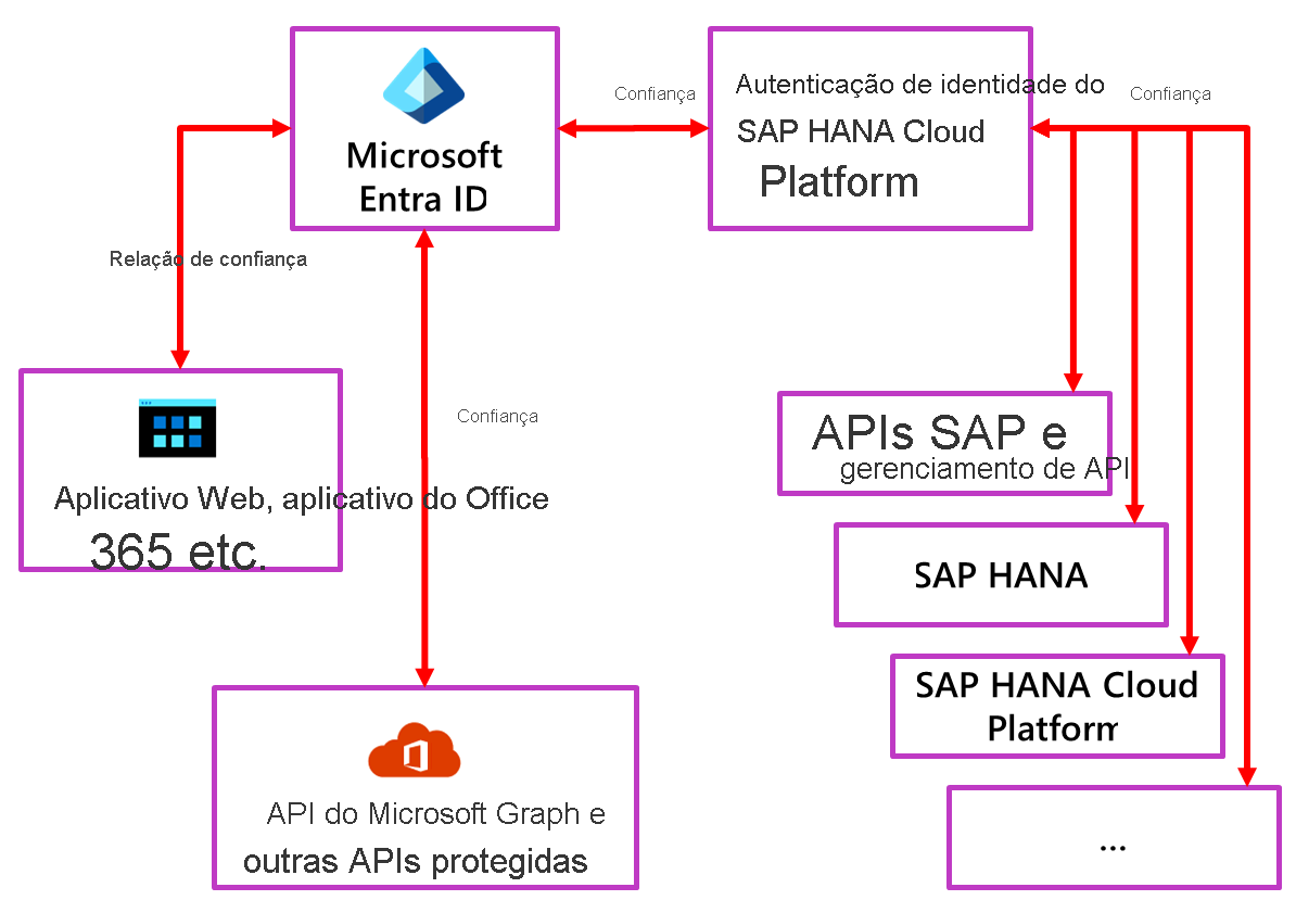 Diagrama mostrando a relação entre o Microsoft Entra ID e a Identity Authentication na SAP Cloud.