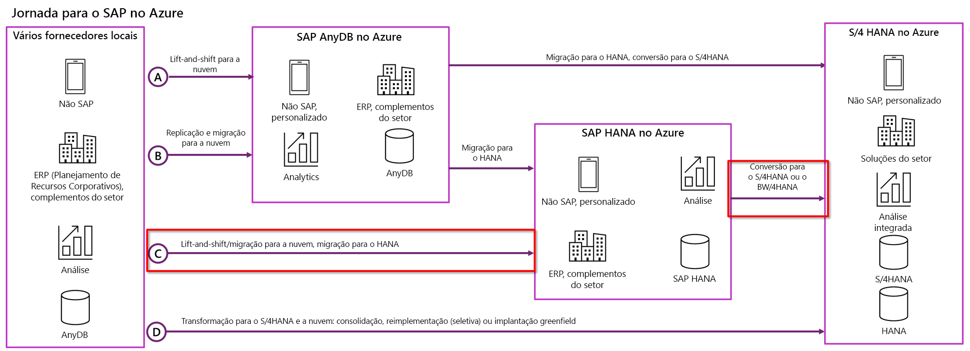 Diagrama mostrando a jornada das cargas de trabalho S A P para o Azure.