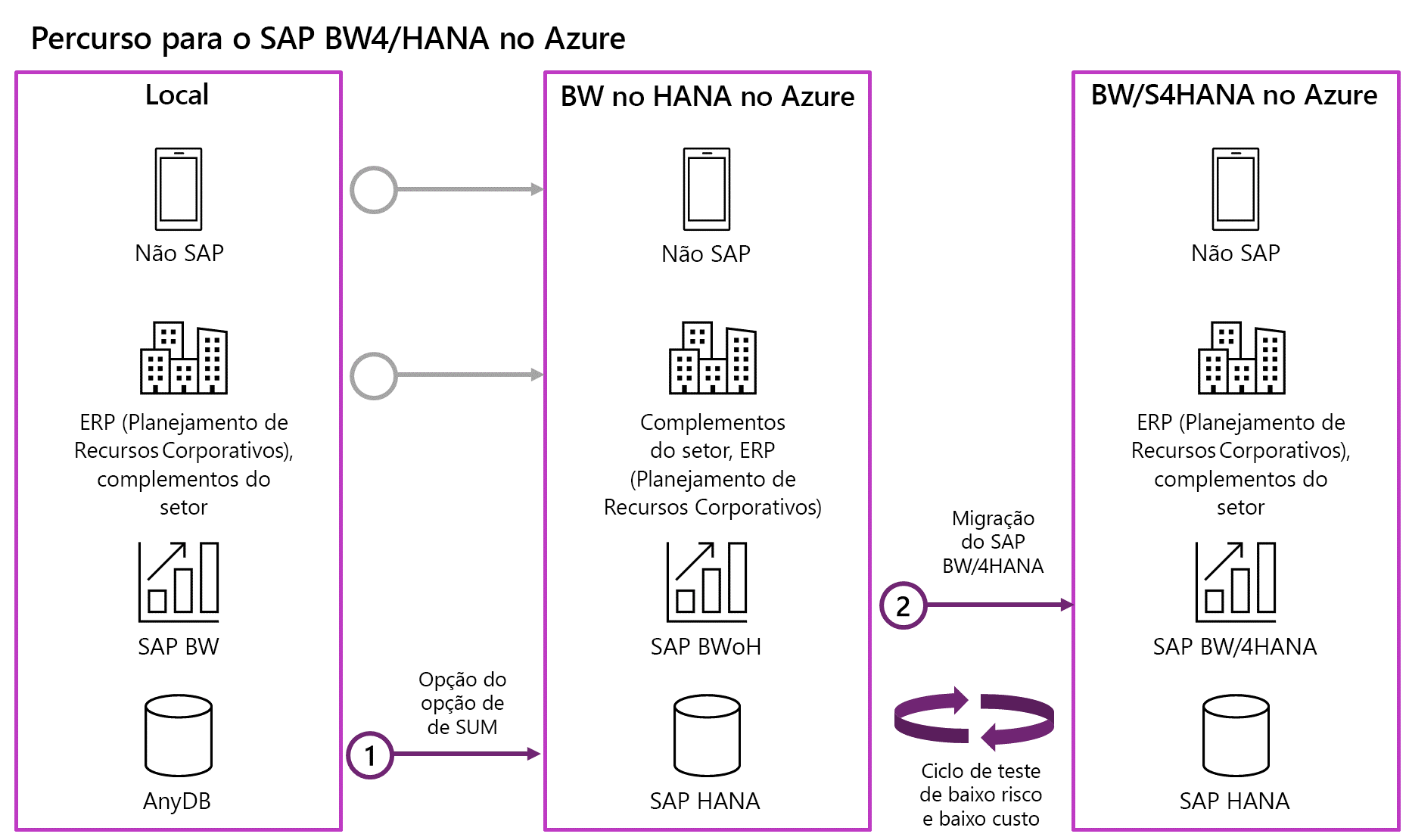 Diagrama mostrando S A P B W em migrações HANA e B W 4 HANA.