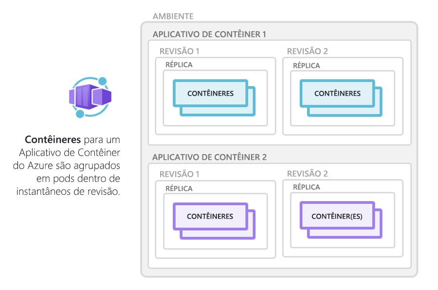 Diagram showing how containers for an Azure Container App are grouped together in pods inside revision snapshots.