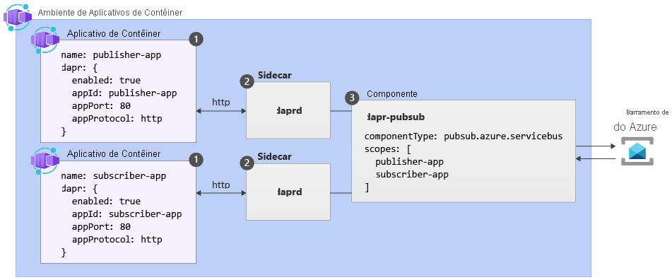 Diagrama que mostra a API pub/sub do Dapr e como ela funciona nos Aplicativos de Contêiner.