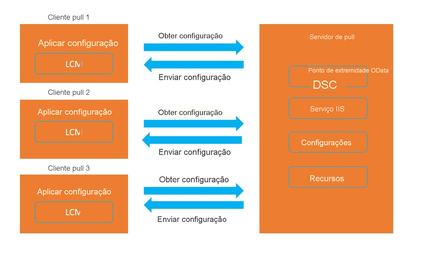 Diagrama mostrando três Clientes de Pull. O Cliente de Pull 1, 2 e 3 estão à esquerda. Cada Cliente de Pull tem uma caixa rotulada Como Aplicar Configuração e LCM. As setas rotuladas obtêm o ponto de configuração de cada Cliente de Pull para um Servidor de Pull à direita. O Servidor de Pull tem quatro caixas Ponto de extremidade DSC OData, Serviço IIS, Configurações e Recursos. Setas rotuladas como Enviar Ponto de configuração à esquerda do Servidor de Pull de volta para os três Clientes de Pull.