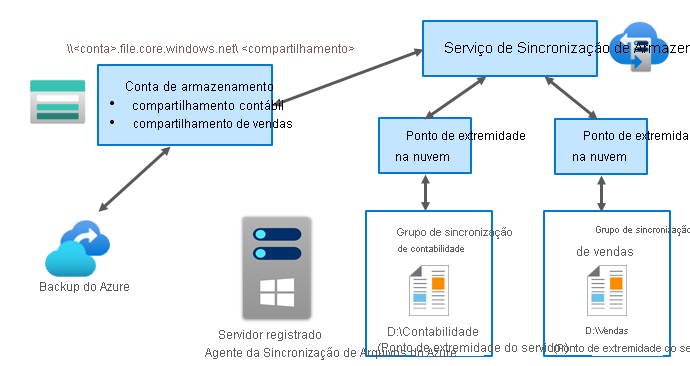 Um diagrama mostra como Sincronização de Arquivos do Azure funciona, usando o processo descrito no texto a seguir.