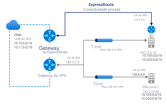 Um diagrama de uma conexão dupla da VNet1, Leste dos EUA, por meio de um gateway do ExpressRoute e de um Gateway de VPN (IP: 131.1.1.1). A conexão do ExpressRoute fornece conectividade privada ao site de HQ local (IP: 141.4.4.4). O site de HQ também tem um túnel IPsec/IKE que se conecta com a VNet1. Por fim, a VNet1 usa o Gateway de VPN para se conectar com o LocalSite2 por meio de um túnel IPsec/IKE.