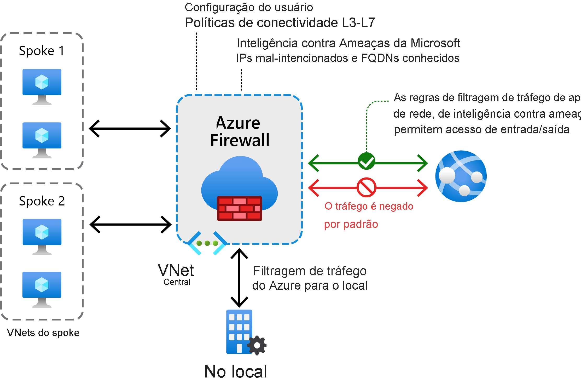 Uma solução de Firewall do Azure contém várias VNets spoke conectadas a uma VNet central que contém o firewall. Essa VNet, por sua vez, está conectada a uma rede local e à Internet. O tráfego é filtrado de acordo com regras diferentes entre esses diferentes ambientes.