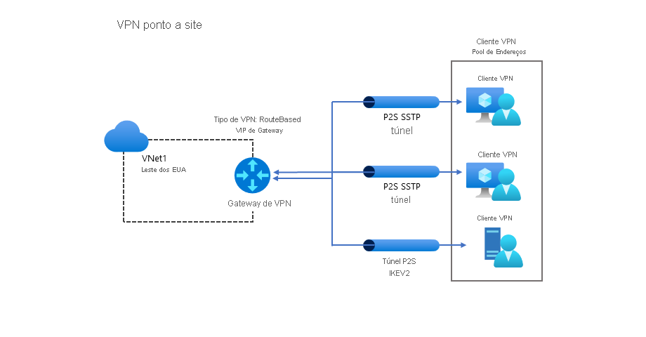 Um diagrama de uma configuração P2S típica. A VNet1 no Leste dos EUA conecta-se com um gateway de VPN (IP: 131.1.1.1). Três túneis VPN estão conectados em entrada com o gateway de VPN. Dois são do tipo SSTP, enquanto o terceiro é IKEv2. Os usuários e dispositivos clientes são exibidos no outro lado do túnel, cada um com um endereço IP privado alocado de um pool.