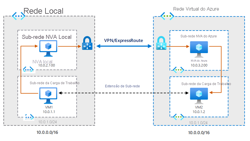 Diagrama de uma VNet local e uma VNet do Azure conectadas por uma conexão do ExpressRoute e uma Extensão de Sub-rede, conforme descrito no texto anterior.