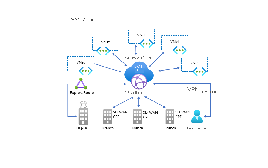 Um diagrama ilustra o hub e a natureza spoke da WAN Virtual do Azure. O hub está no centro, rodeado por conexões ExpressRoute, S2S, P2S e VNet com uma sede, filiais, usuários remotos e VNets.