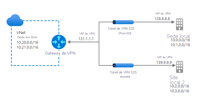 Um diagrama de uma configuração típica de VPN multilocal. A VNet1 no Oeste dos EUA se conecta por meio de um Gateway de VPN (IP: 131.1.1.1). O gateway tem dois túneis VPN IPsec/IKE. Um se conecta com o LocalSite1(IP: 128.8.8.8) e o outro com o LocalSite2 (IP: 139.9.9.9).