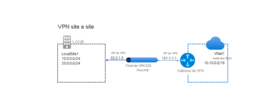 Um diagrama de uma configuração de VPN S2S típica. Uma VNet (IP: 10.10.0.0/16) rotulada VNet1 se conecta por meio de um dispositivo Gateway de VPN (IP: 131.1.1.1) usando um túnel VPN IPsec/IKE com um dispositivo VPN (IP: 33.2.1.5) no LocalSite1 na sede.