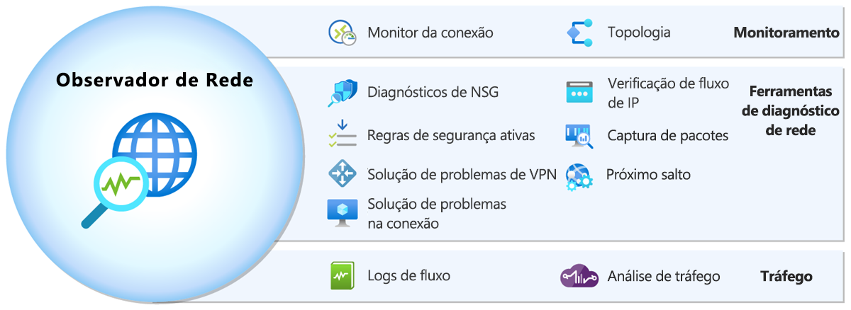 Diagrama mostrando as funcionalidades do Observador de Rede do Azure.