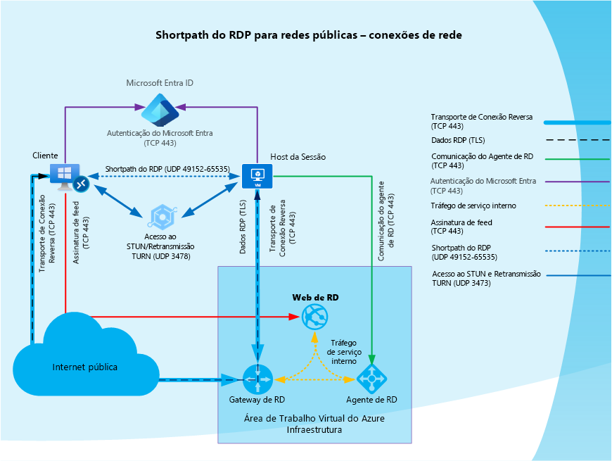 Diagrama de conexões de rede ao usar o Shortpath RDP para redes públicas.