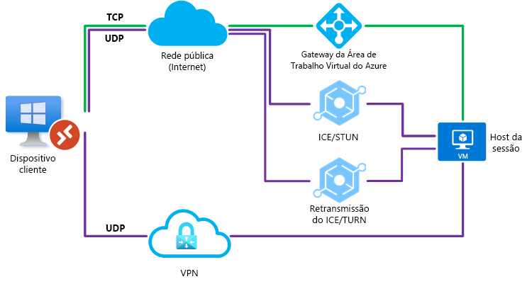 Diagrama que mostra que uma conexão UDP não pôde ser estabelecida.