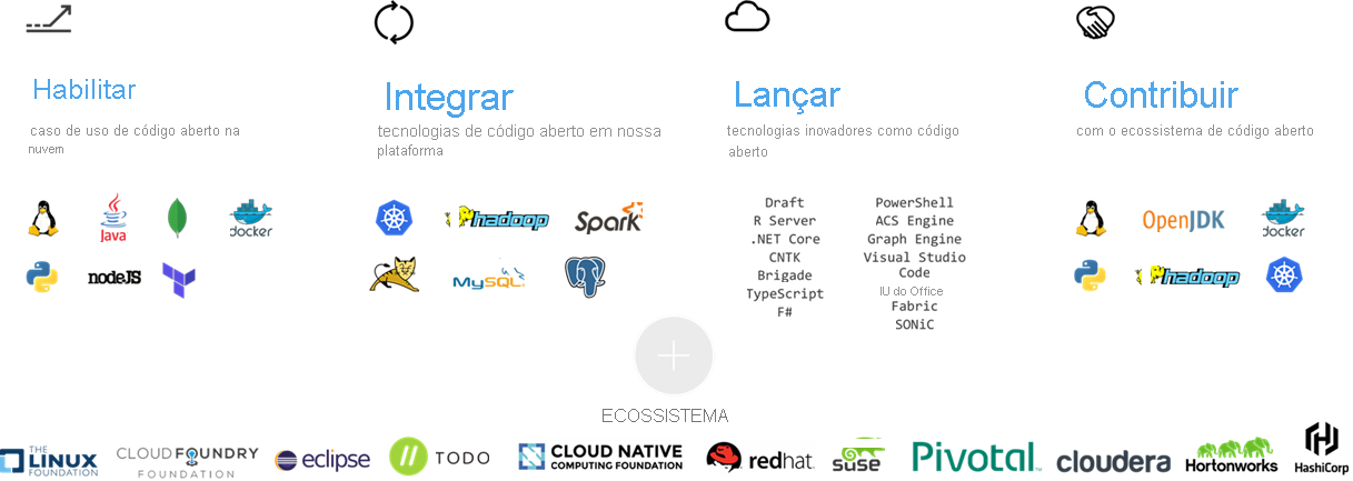 Captura de tela de ferramentas e tecnologias de software livre do Azure.